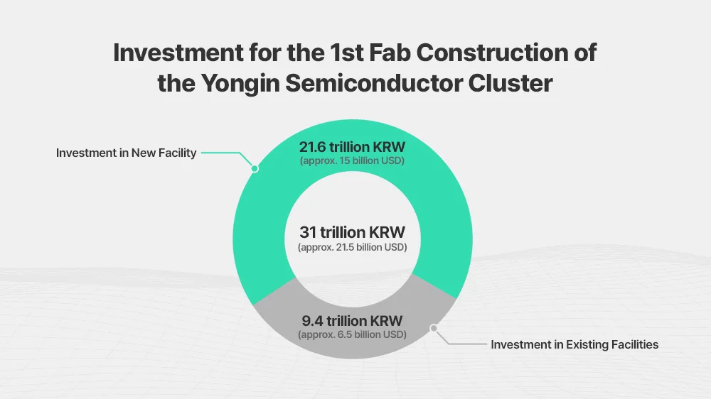 SK hynix 龍仁半導體園區新廠房施工現場