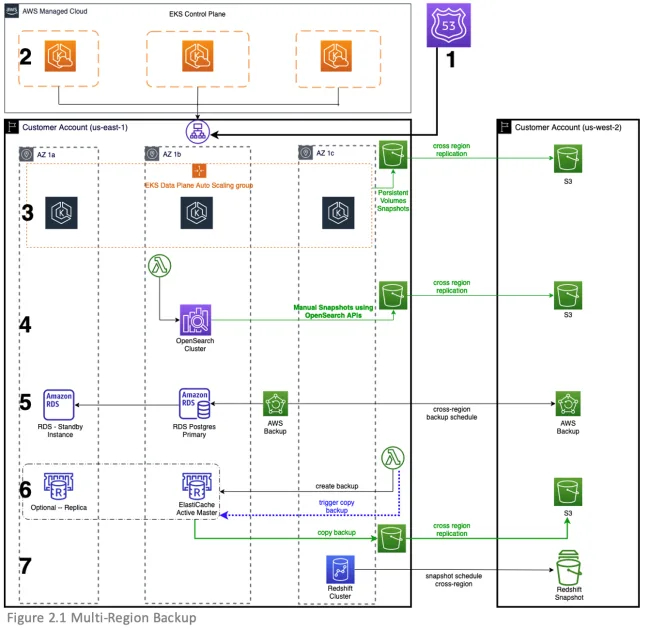 AWS 跨 Region 備份架構圖,展示主要區域點樣將應用程式資料複製去後備區域