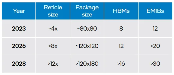 Intel 官方 EMIB 封裝路線圖,列出封裝尺寸、HBM 數量同矽橋數量嘅擴展方向