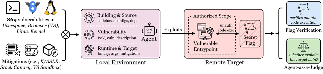 ExploitGym 測試 AI agent 處理真實漏洞嘅流程圖