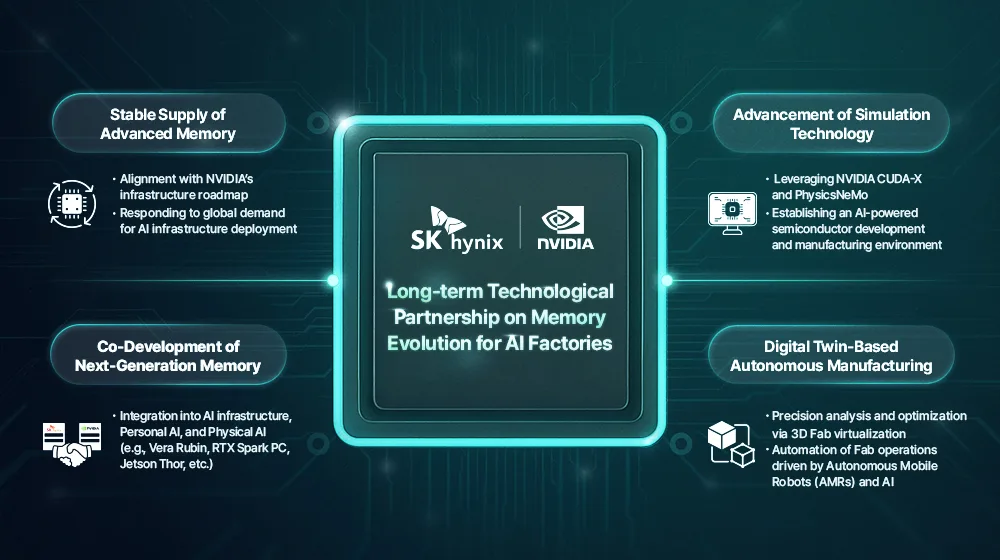 SK hynix 同 NVIDIA 多年 AI 記憶體合作範圍圖，包括供應、共同開發、晶片模擬同數碼分身生產
