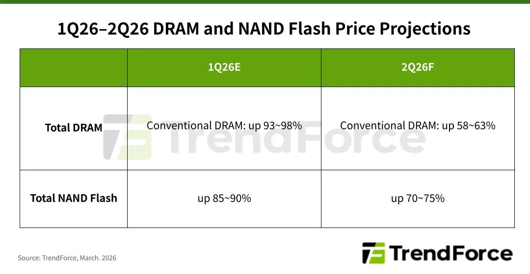 TrendForce 圖表顯示 2026 年第一至第二季 DRAM 同 NAND Flash 合約價預測