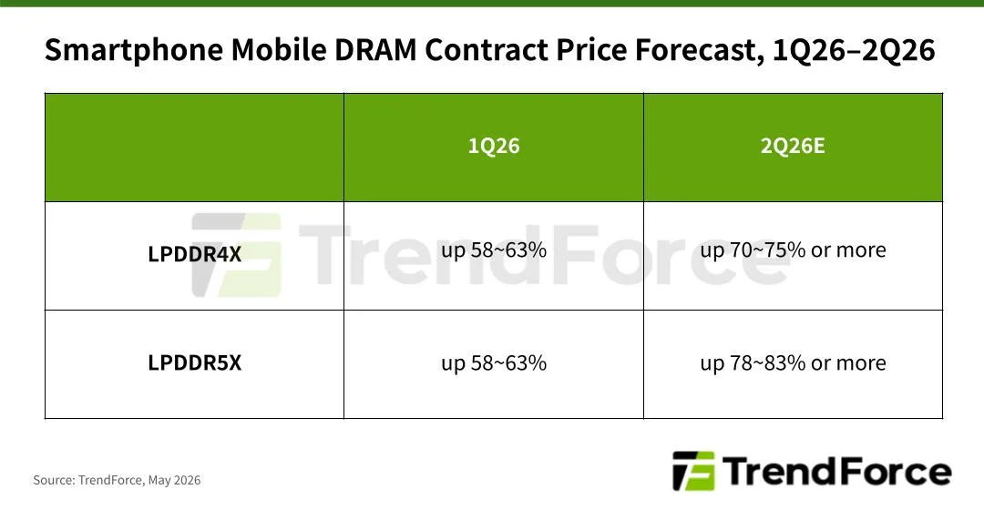 TrendForce 圖表列出 2026 年第二季 LPDDR4X 同 LPDDR5X 手機記憶體合約價預測