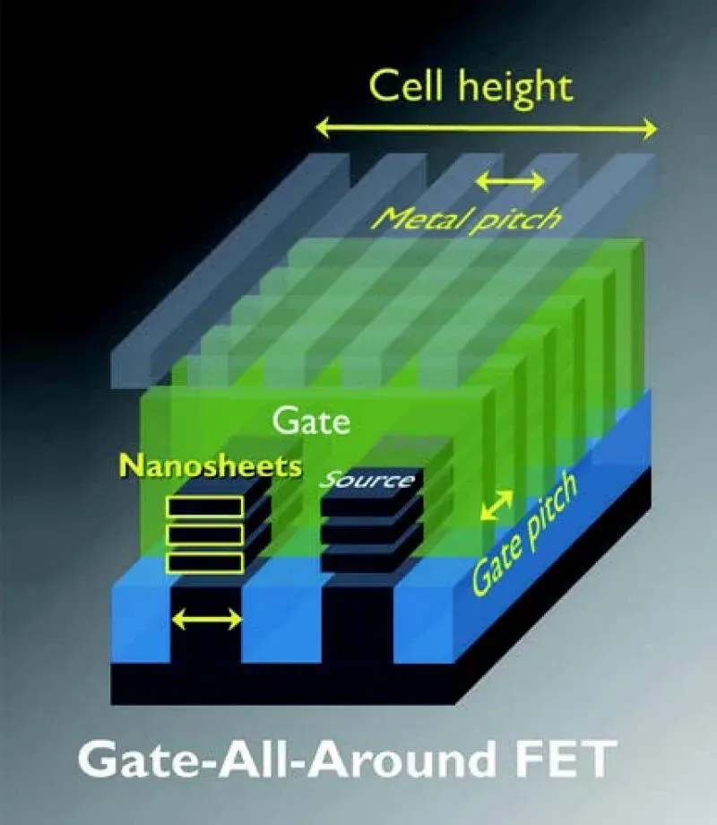 Rapidus 網站展示 GAA nanosheet transistor 結構,gate 包住多層 nanosheet