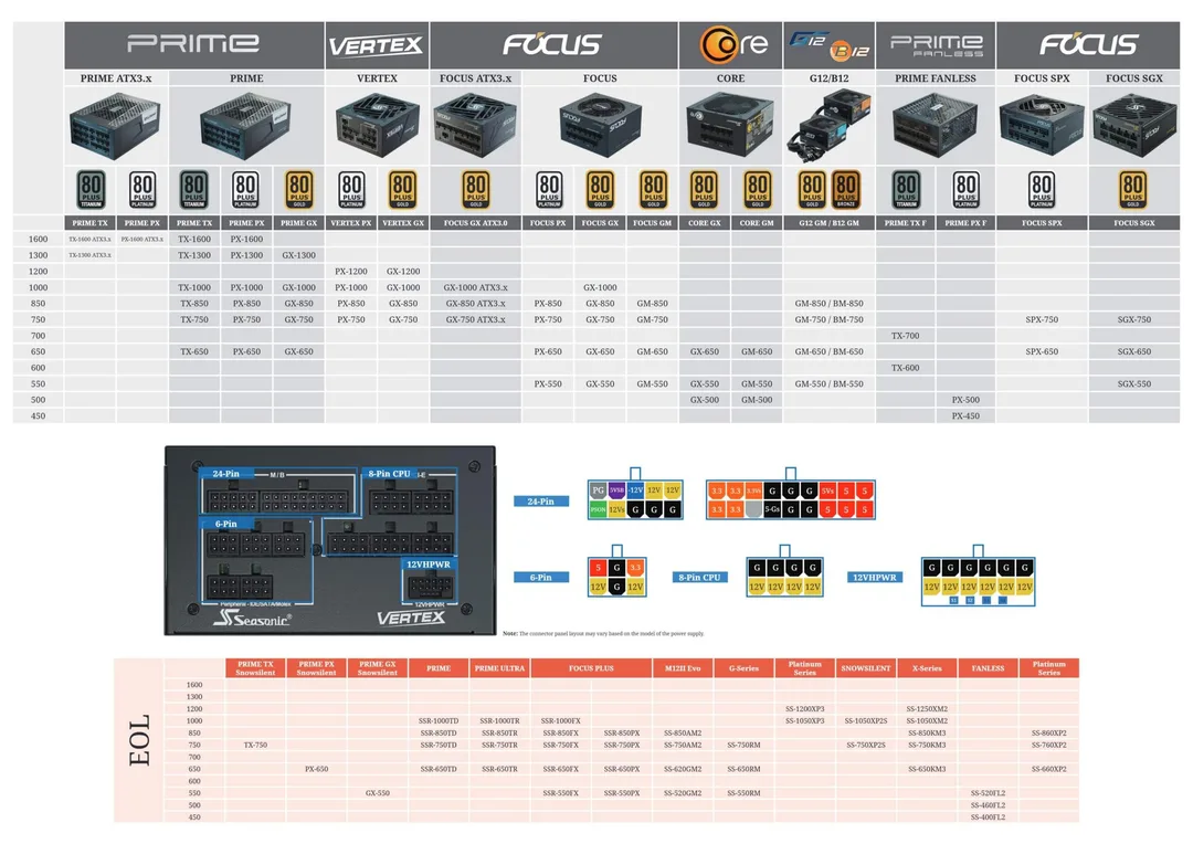 Seasonic 模組化 PSU 線材兼容表、插座配置同 PSU 端 pinout 圖解