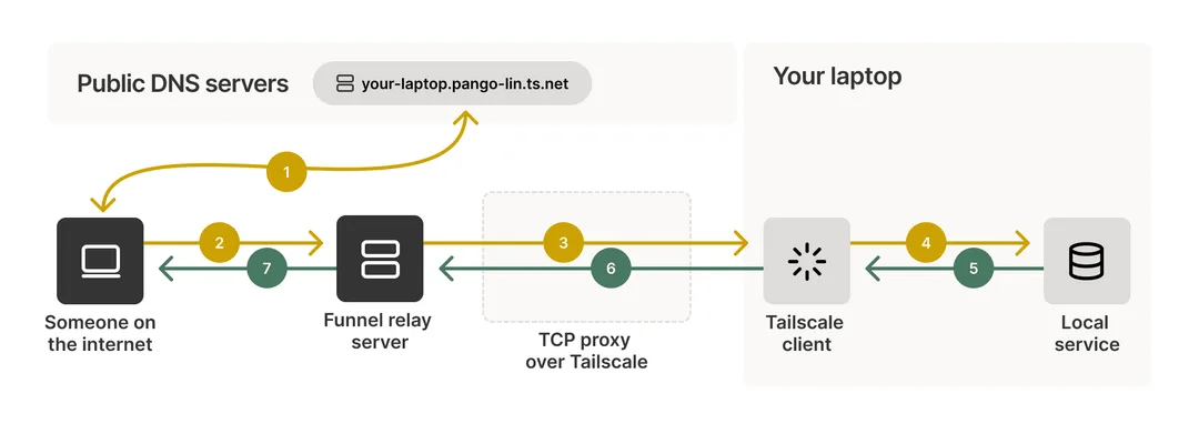 Tailscale Funnel 將公開連線經 relay 送入私人裝置嘅運作示意圖