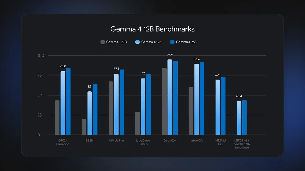 Google 官方 Gemma 4 12B benchmark 圖表