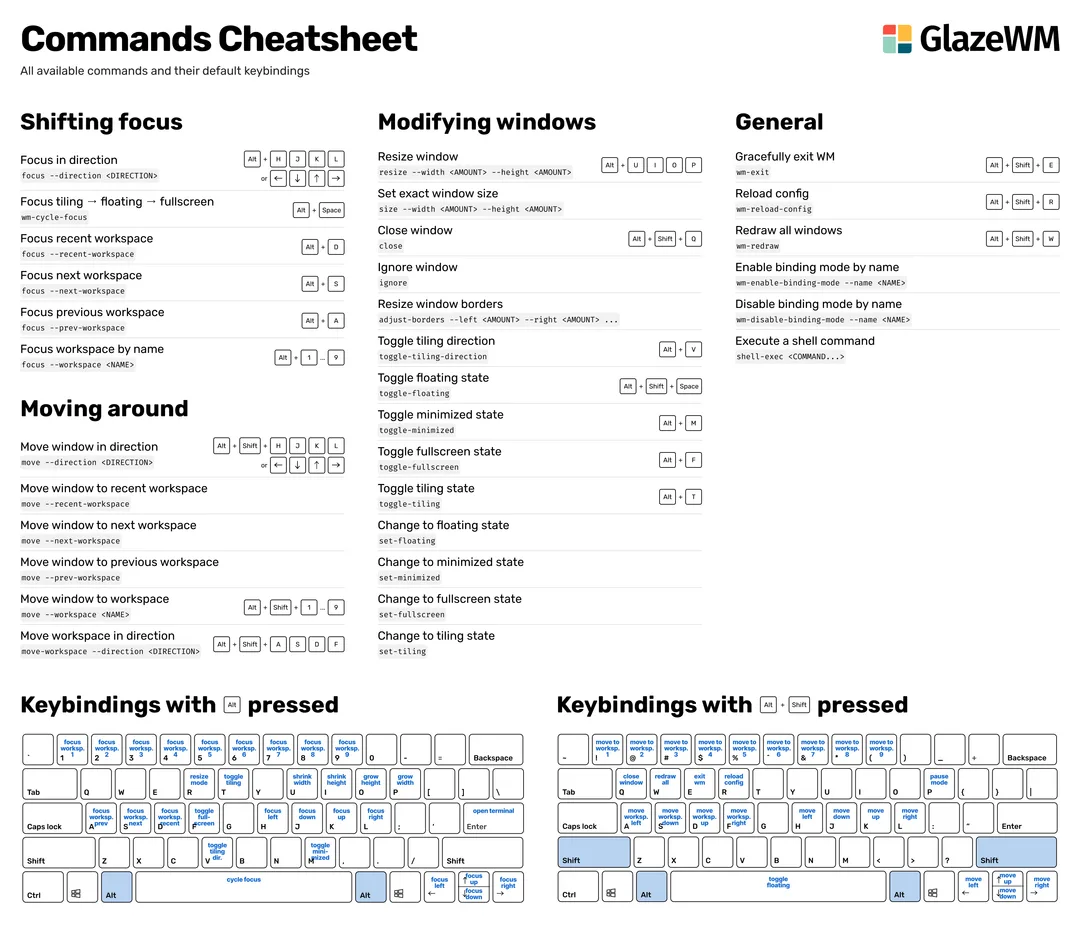 GlazeWM 官方預設快捷鍵圖表，列出焦點、搬動視窗同 workspace 操作