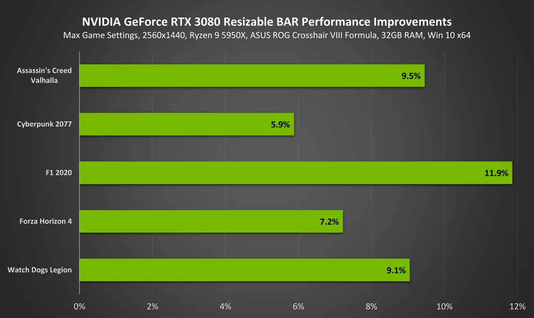 NVIDIA 官方 ReBAR 支援頁入面嘅 RTX 3080 遊戲效能升幅圖