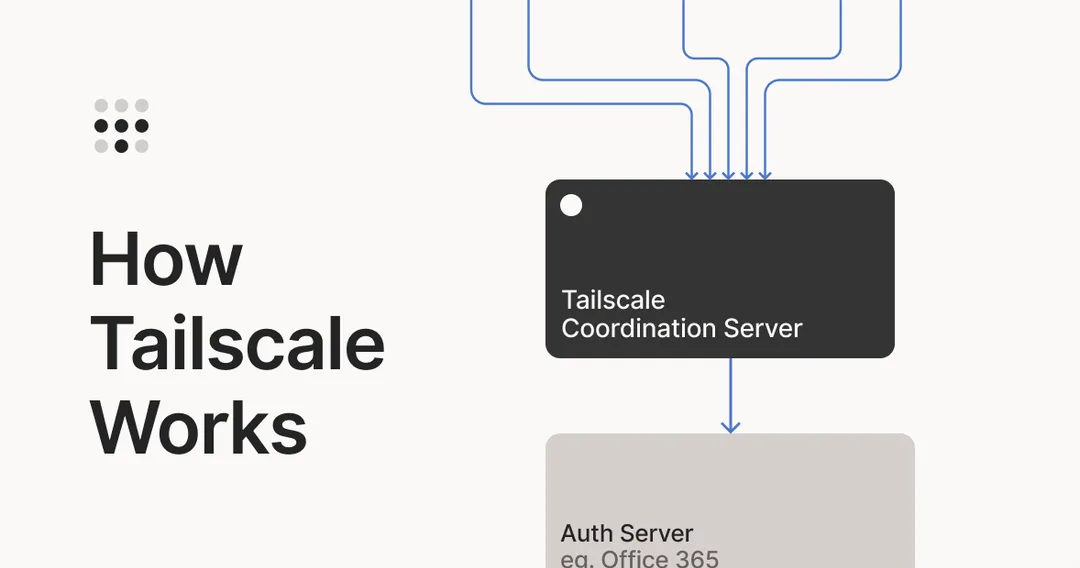 Tailscale 官方運作架構圖,顯示協調 server 同裝置連線關係