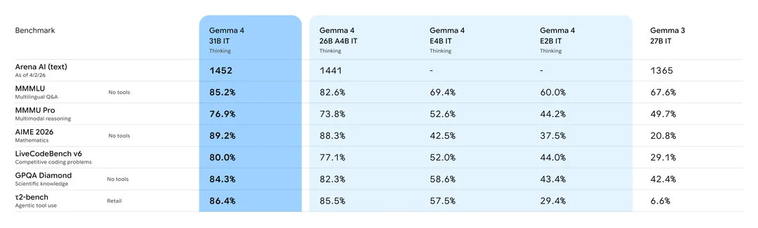 Google 公布嘅 Gemma 4 型號測試表,E4B 喺多項推理成績落後大型版本