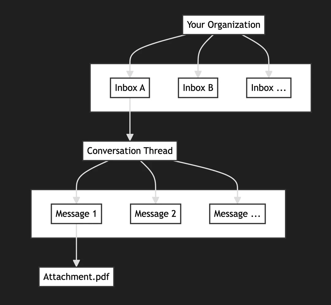 AgentMail 文件入面顯示 organization、inbox、thread、message 同 attachment 層級