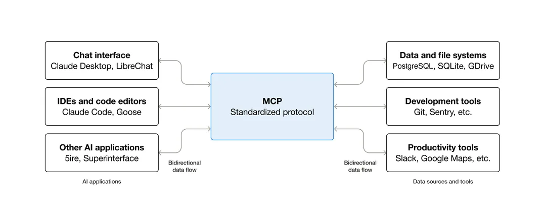 MCP 官方示意圖，顯示 AI app 經 MCP 接駁外部工具同資料