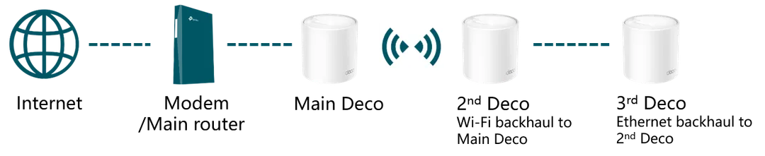 TP-Link 官方圖解同一個 Mesh 同時使用無線同 Ethernet backhaul