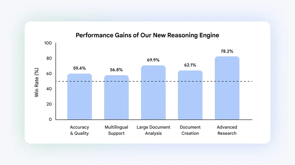 Google 官方展示 NotebookLM 新 reasoning engine 嘅 win rate 圖表