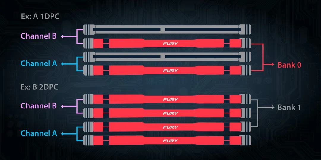 雙 channel 主機板由兩條 DIMM 到四條 DIMM 嘅插槽配置示意圖