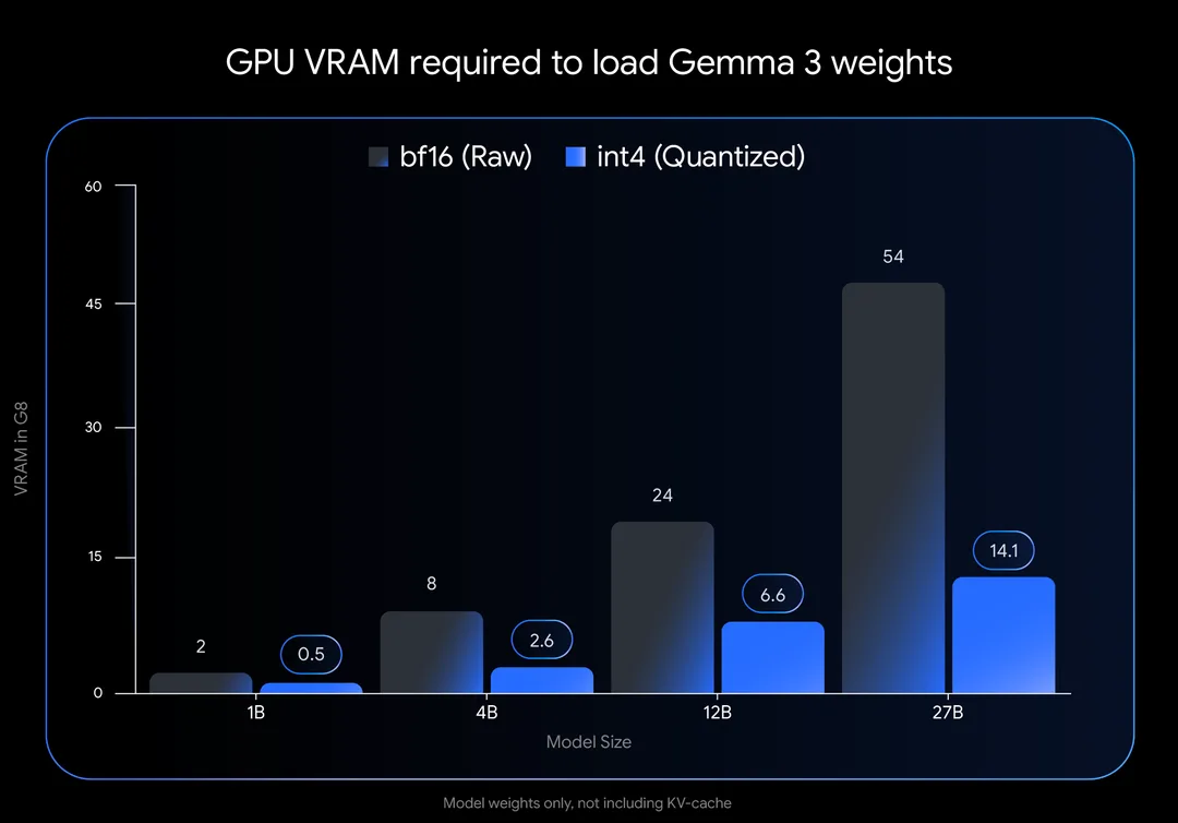 Gemma 3 各款模型量化前後所需記憶體比較圖