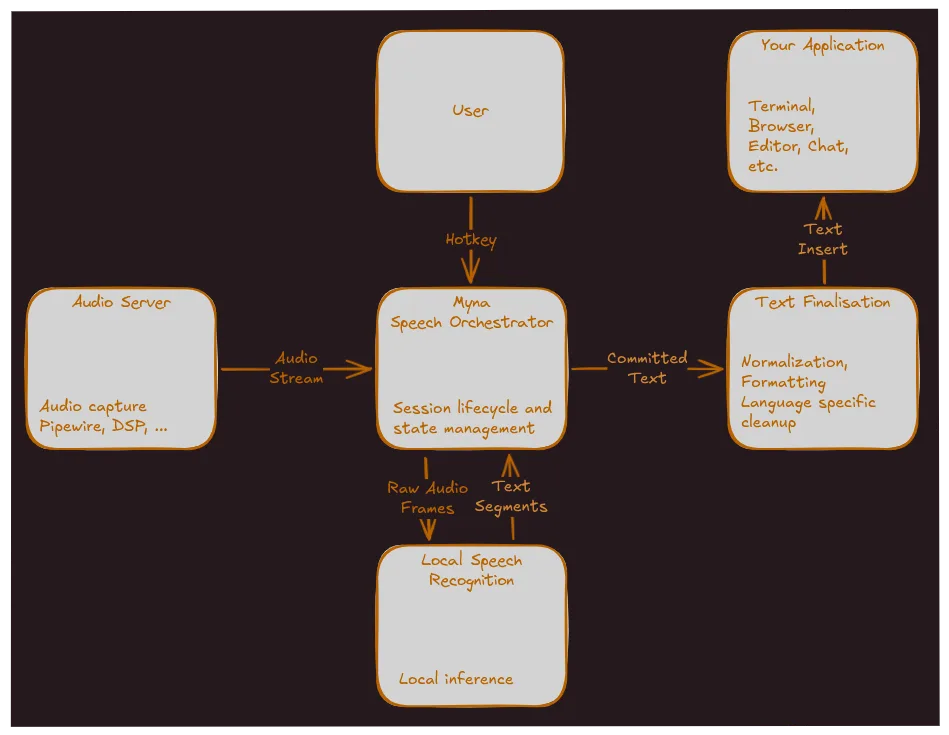 Ubuntu Myna 語音轉文字架構圖，分開語音辨識、dictation 管理同文字輸入