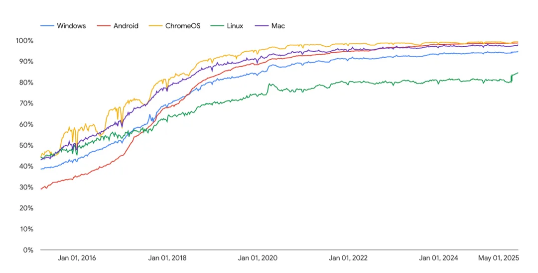 Google Security Blog 入面展示各平台 HTTPS 採用率升至接近全 HTTPS 嘅折線圖