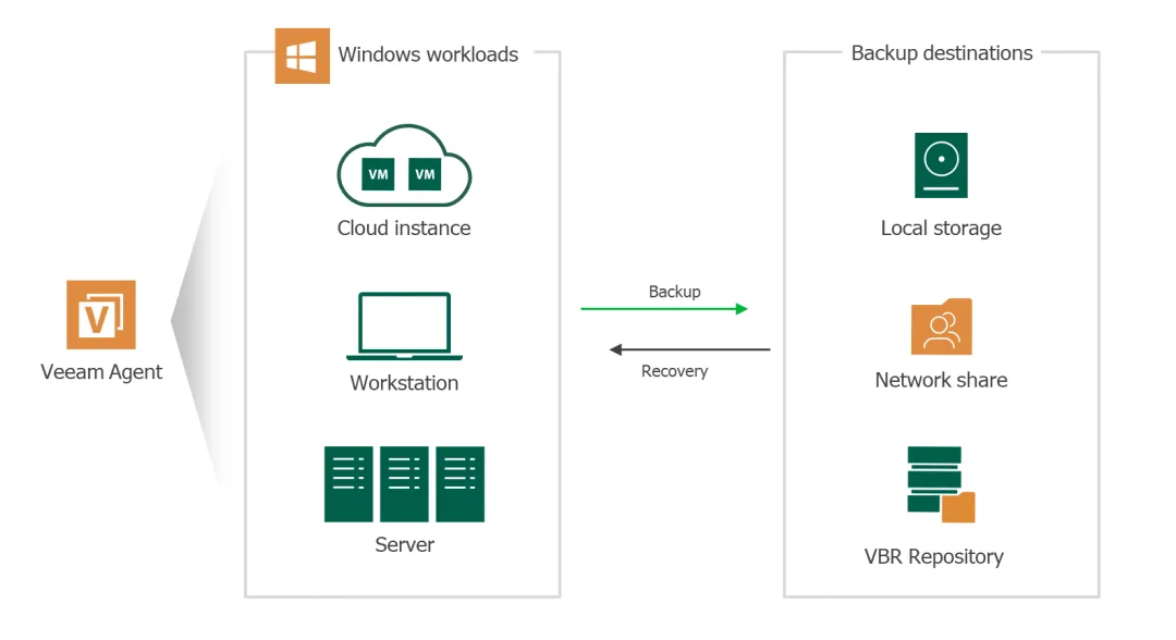 Veeam Agent 官方圖示，示意 Windows 工作機備份去本機儲存、network share 同 VBR repository