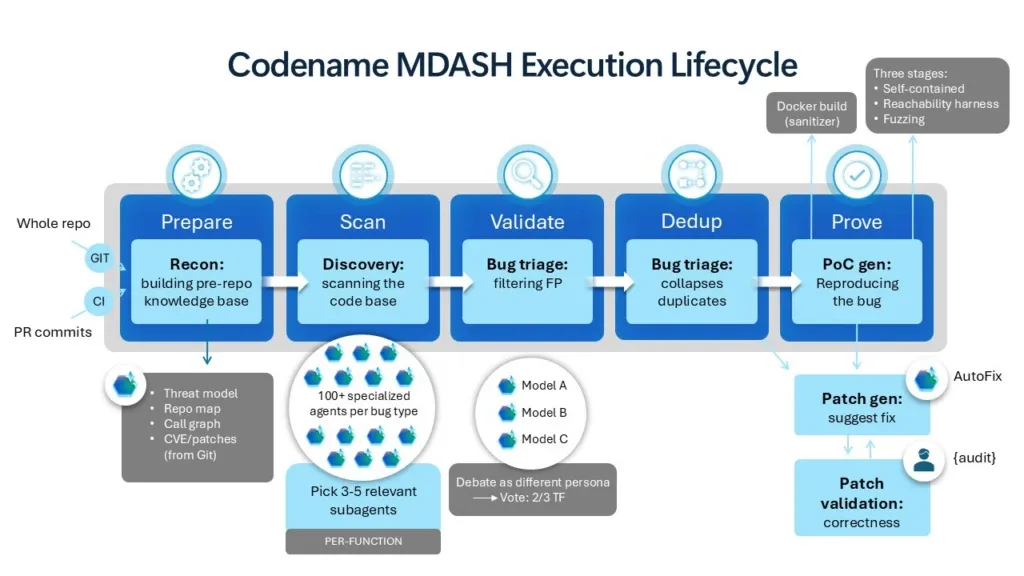 Microsoft MDASH 掃描系統嘅流程圖,顯示 Prepare、Scan、Validate、Patch 等階段