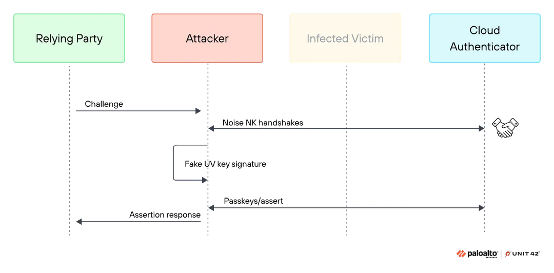 Silver Pass-ta-key 登記攻擊者控制嘅 user verification key 流程圖