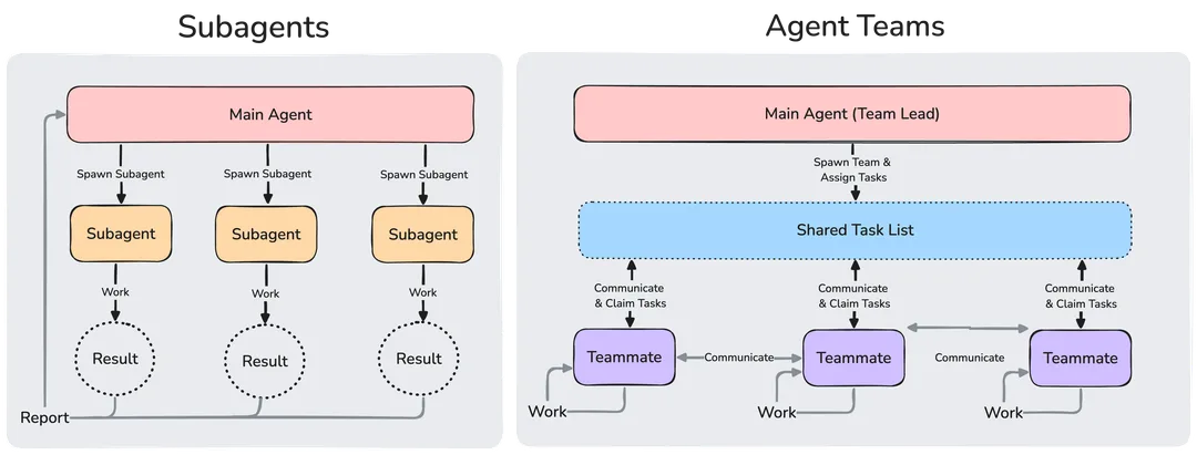 Claude Code 官方圖解，比較 subagent 由主 agent 管理，同 Agent Teams 共用任務及互相傳訊息嘅架構
