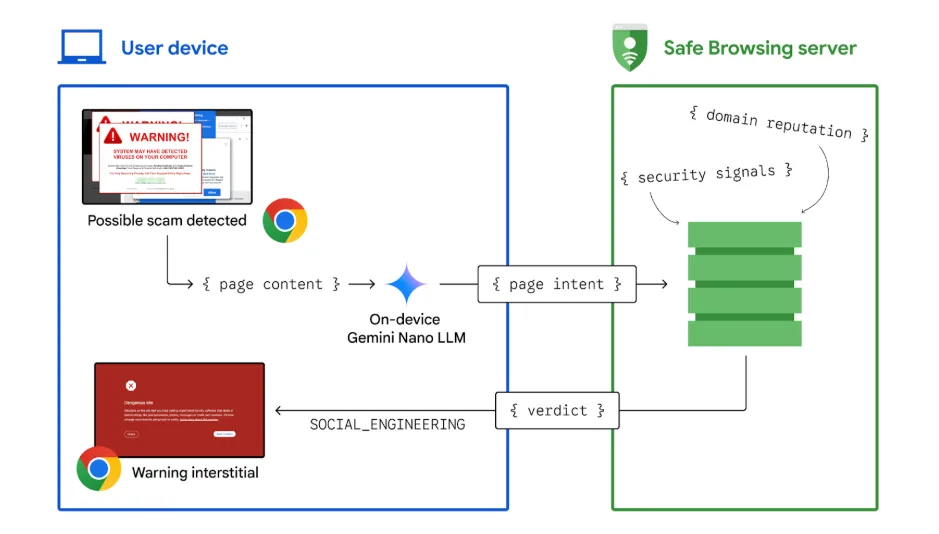 Google 圖解 Chrome 點用本機 Gemini Nano 配合 Safe Browsing 分析詐騙網站