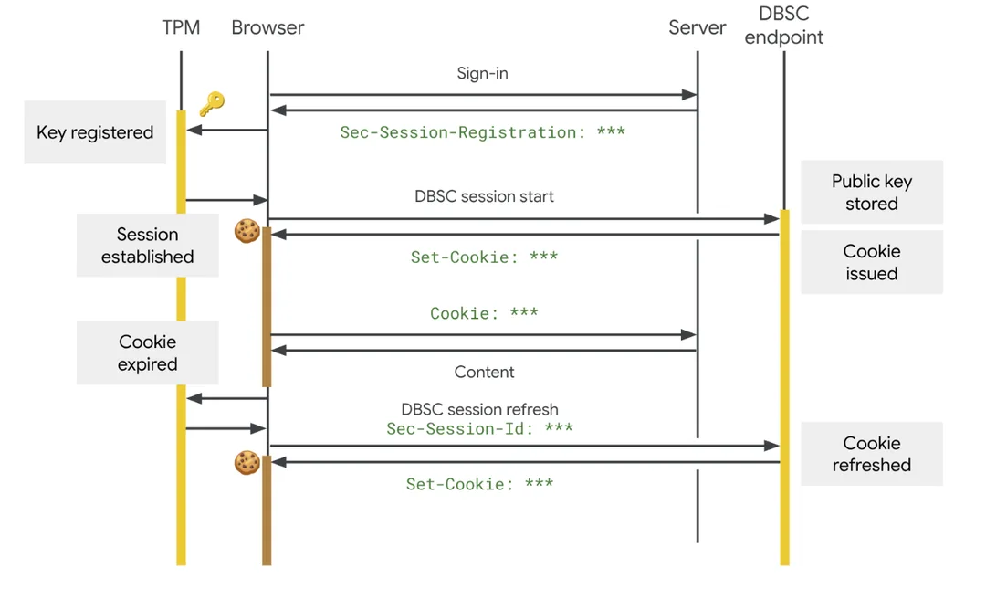 DBSC 登記硬件金鑰、派發短效 cookie 同簽署 challenge 續期嘅流程圖
