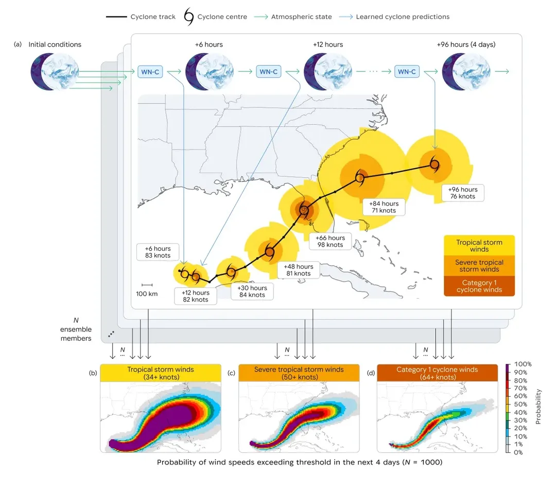 WeatherNext 由全球大氣狀態推算颱風路徑，再用多個情景整出唔同風力級別機率圖嘅流程