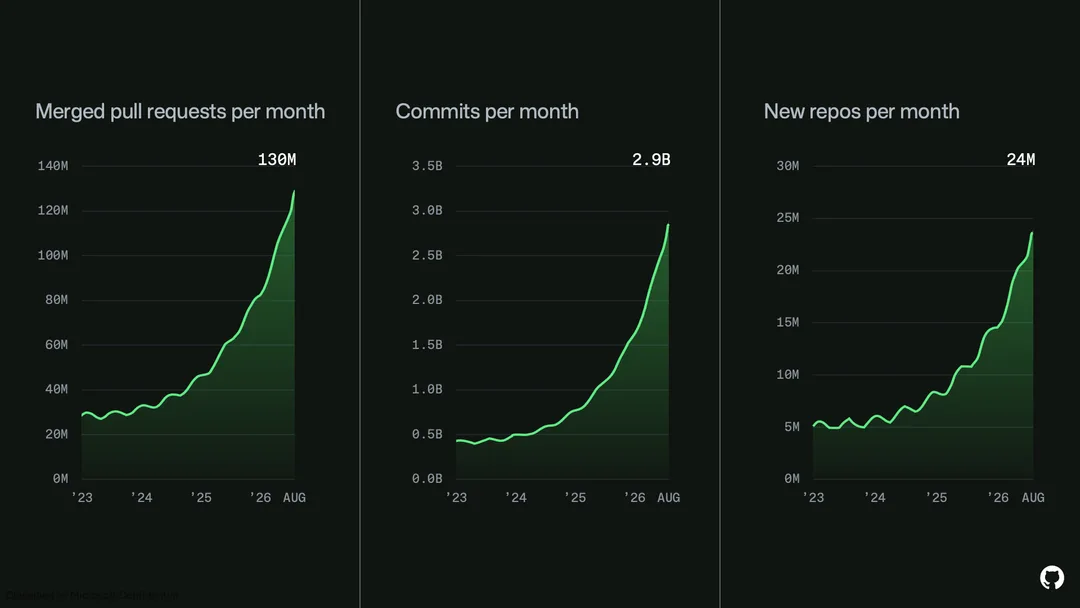 GitHub 官方圖表顯示每月 pull request、commit 同新 repository 數量急升