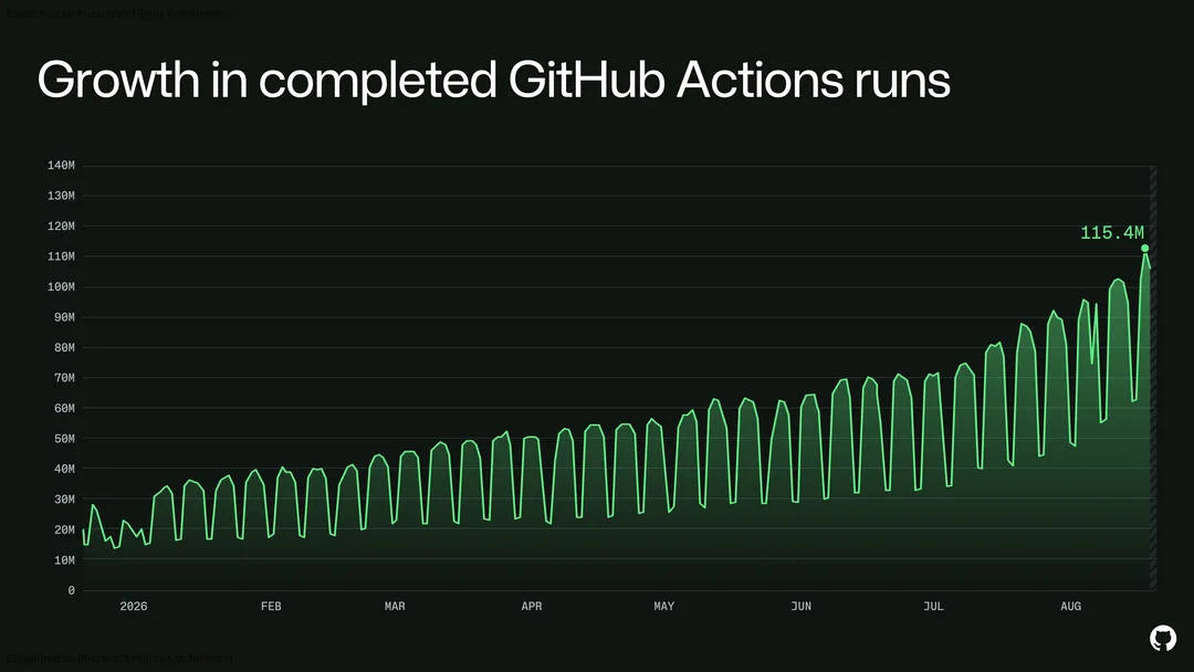 GitHub 官方圖表顯示 2026 年完成嘅 Actions runs 持續增加