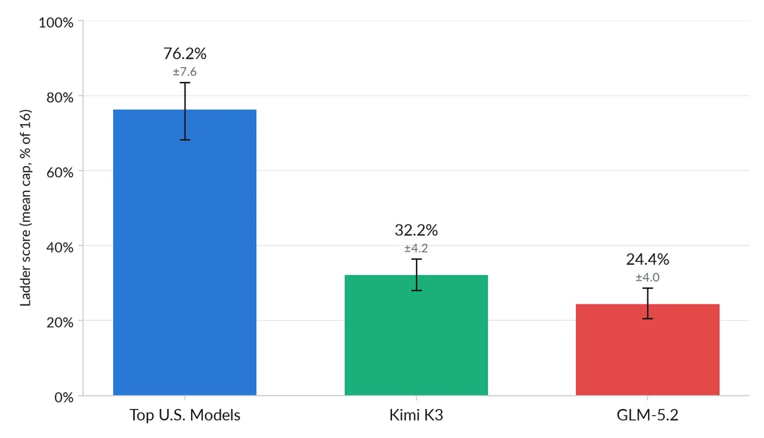 UK AISI 圖表比較 Kimi K3 同其他模型喺 ExploitBench 嘅漏洞利用表現