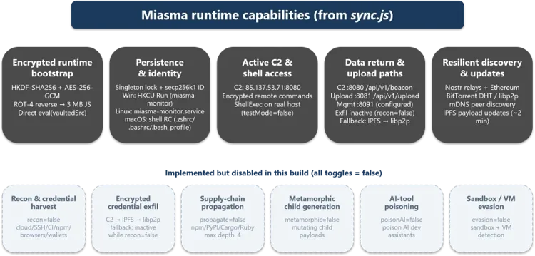 sync.js 入面 Miasma 執行框架已啟用同停用功能嘅分析圖