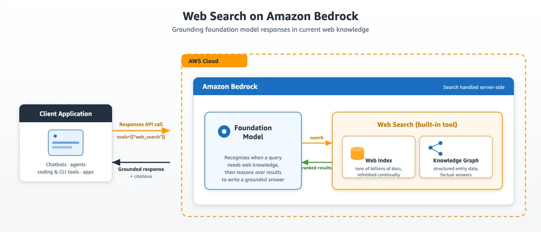 Amazon Bedrock Web Search 流程圖,顯示模型判斷資料缺口、搜尋網頁索引同知識圖譜,再生成附來源答案