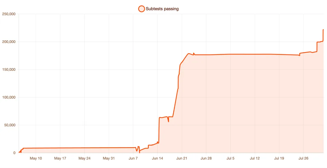 Cloudflare 展示 Kitesurf 通過 Web Platform Tests 數量增長嘅圖表