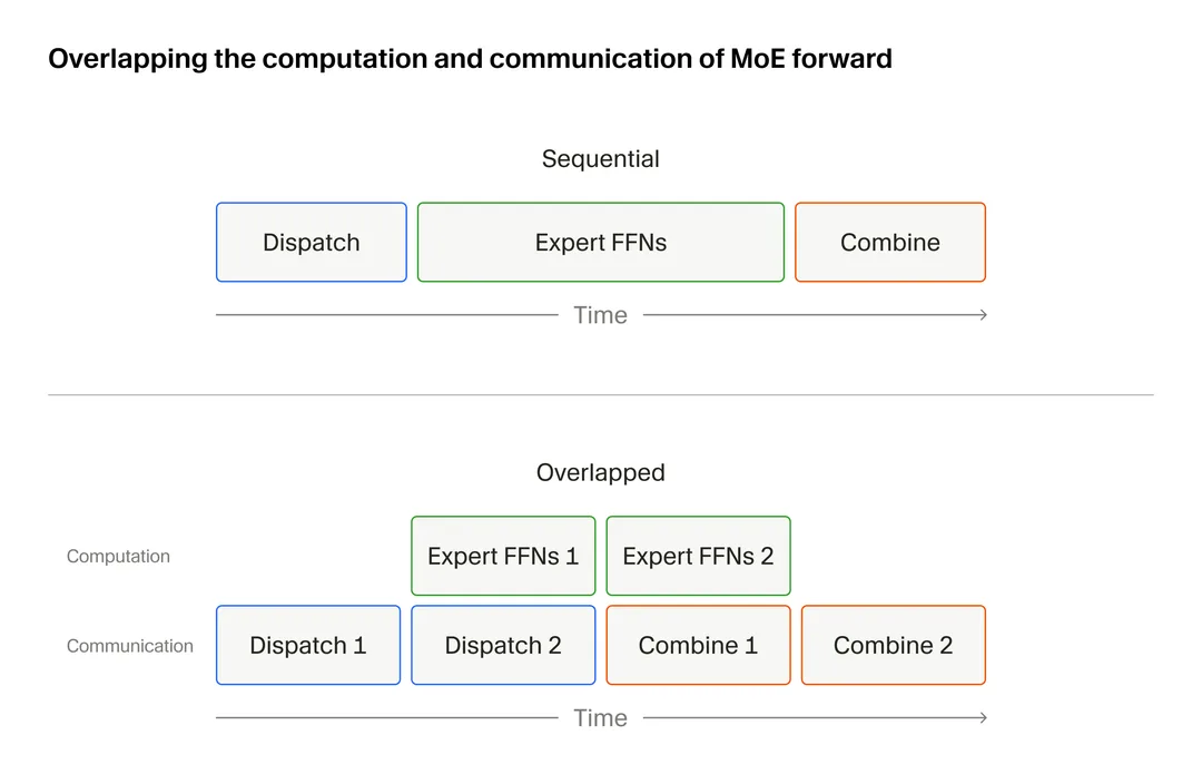 MoE forward 過程入面跨 GPU 傳送 token 同專家運算嘅流程圖