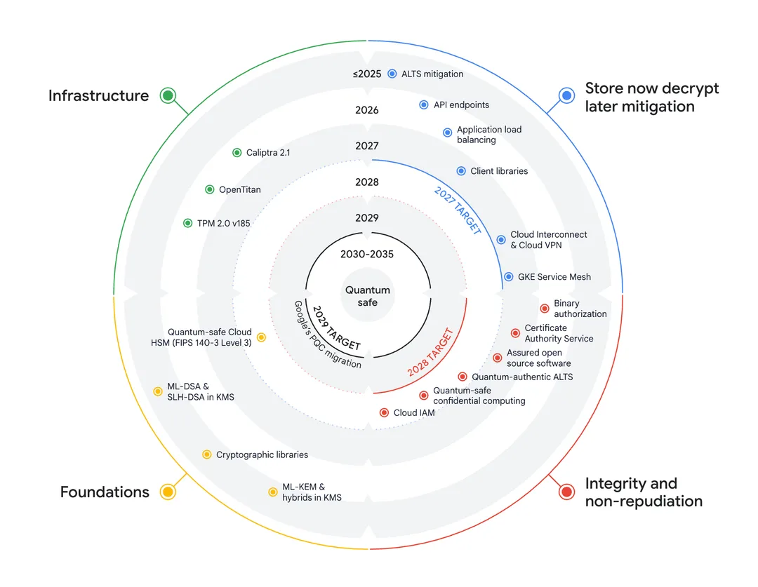 Google Cloud 由 2026 年一路排到 2029 年嘅後量子密碼學部署路線圖