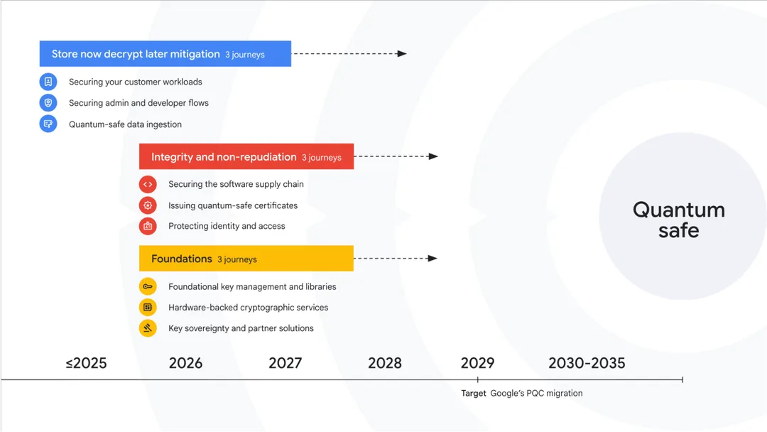Google Cloud 按資料保密、簽署真偽同 key 管理劃分嘅 PQC 風險優先次序圖
