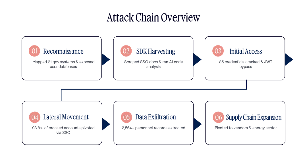 Dream Security 整理嘅多 AI agent 攻擊政府系統流程圖