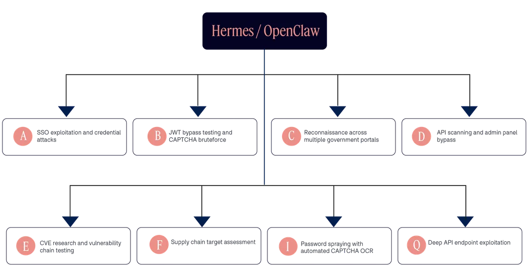 Hermes 同 OpenClaw 多 agent 分工架構示意圖