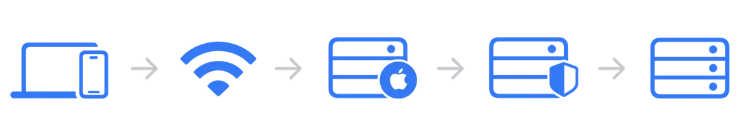 Apple 官方示意圖,顯示 Safari 流量先後經兩段 iCloud 私密轉送再連到網站