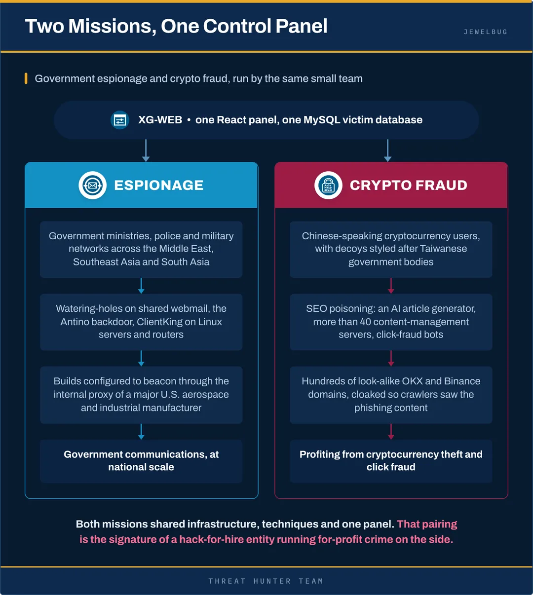 Symantec 圖解 Jewelbug 間諜活動同加密貨幣騙局共用基建