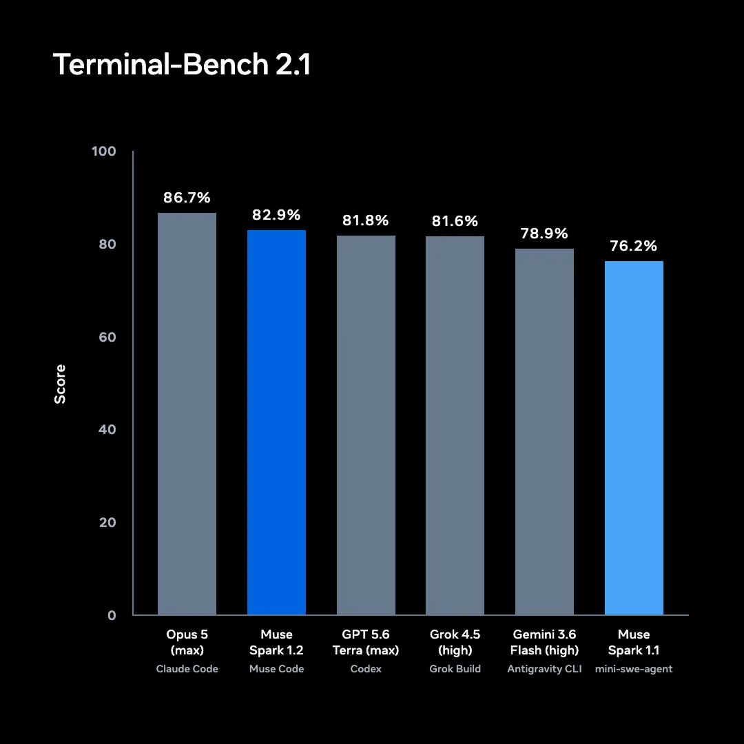 Meta 公布嘅 Muse Spark 1.2 Terminal-Bench 2.1 成績比較圖
