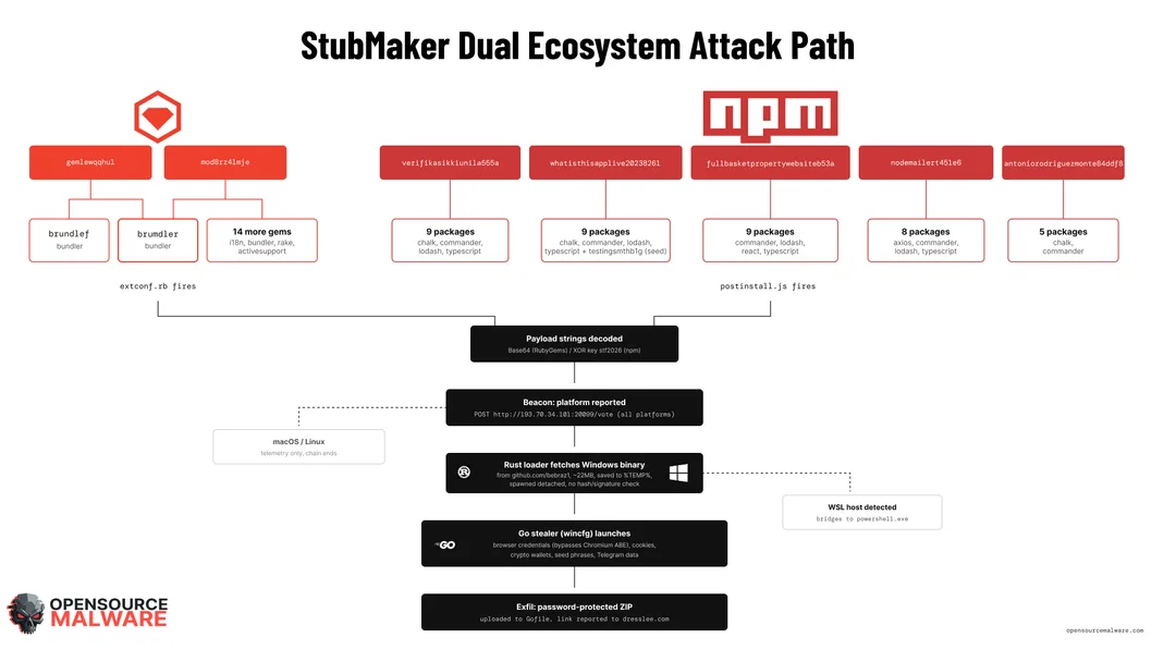 StubMaker 攻擊分別經 npm postinstall 同 RubyGems extconf.rb 入侵 Windows，再下載同一個竊密程式嘅流程圖