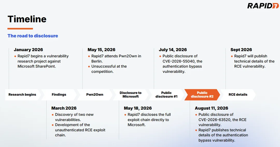 Rapid7 整理 SharePoint 兩個漏洞由研究、通報到公開修補嘅時間線
