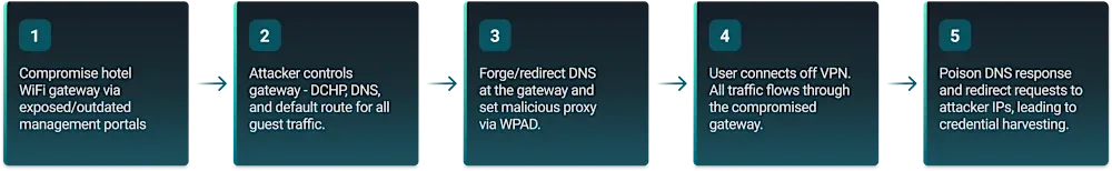 ReliaQuest 圖解酒店 Wi‑Fi gateway 遭控制後嘅 DNS 劫持流程