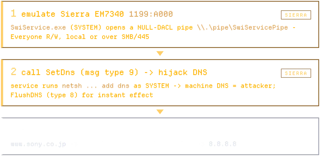 研究團隊圖解冒認 Sierra USB 裝置後改動目標電腦 DNS 嘅首三步