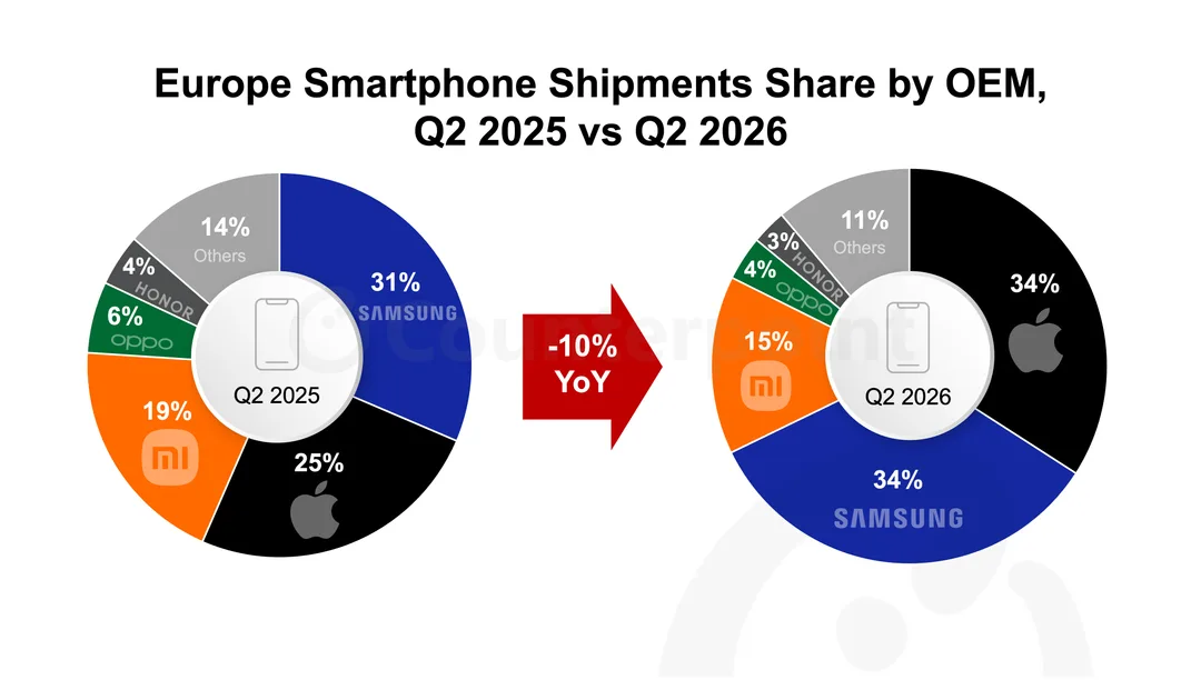 歐洲 2025 同 2026 年第二季手機品牌出貨份額比較，Apple 同 Samsung 各佔 34%