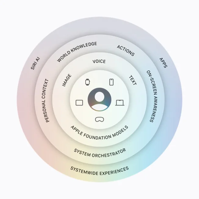 Apple 官方圖解 Apple Intelligence 裝置端模型同 Private Cloud Compute 架構